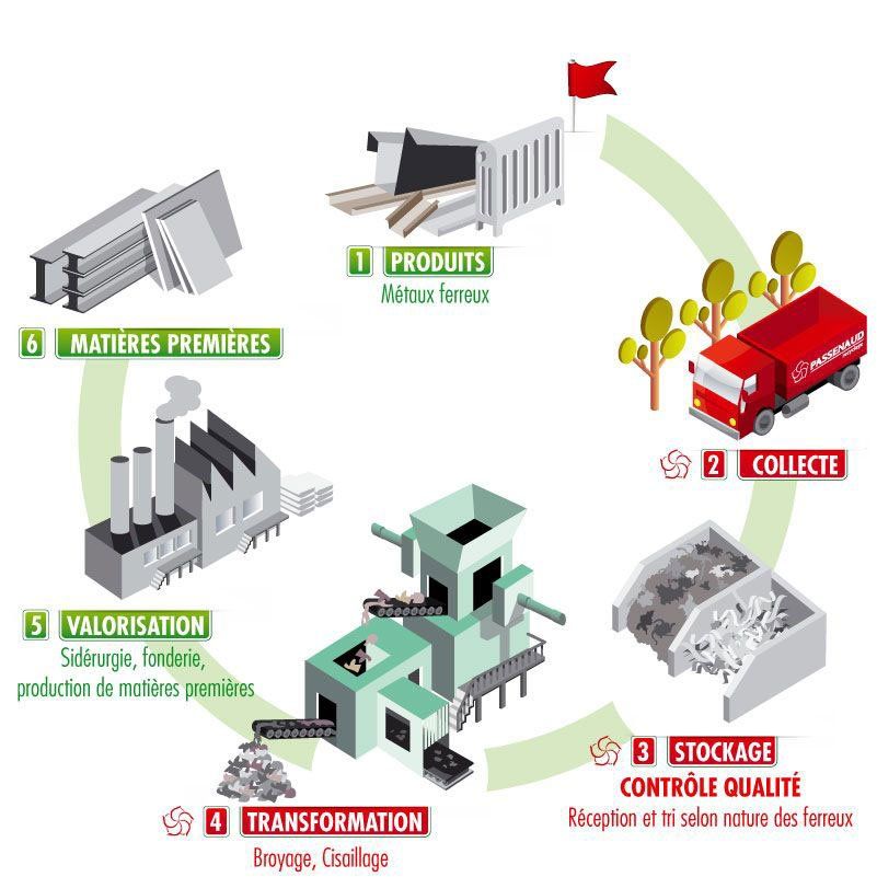 Collecte Des D Chets Marmande Pneumatiques Et Biod Chets