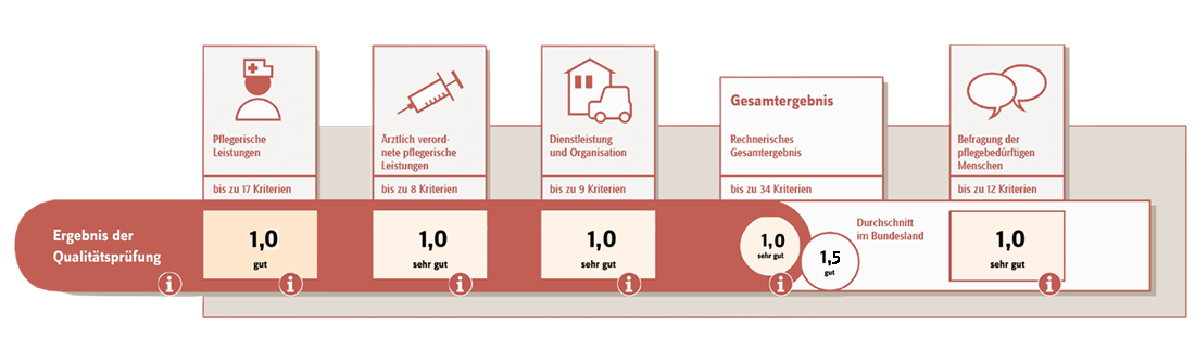 Eine visuelle Zeitleiste mit Symbolen und Text, die den Ablauf der medizinischen Versorgung zeigt.