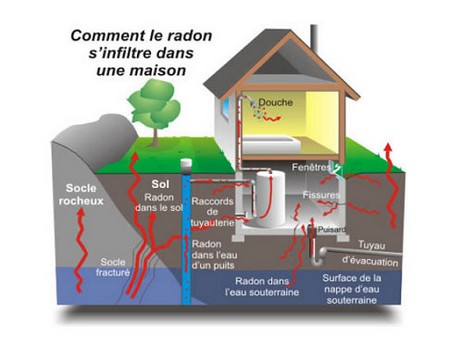 Perucchini SA - radon