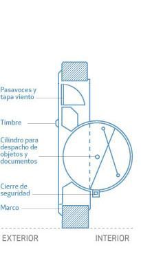 Un diagrama de un reloj con las palabras exterior e interior.