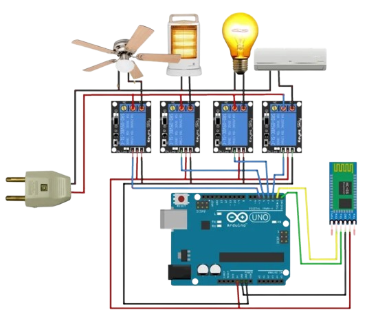 Diagram of a smart home system with an Arduino, relays, Bluetooth module, and appliances connected.