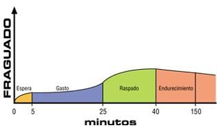 Un gráfico que muestra la cantidad de tiempo que lleva finalizar una tarea.