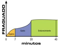Una gráfica que muestra la cantidad de gasto y esfuerzo en minutos.