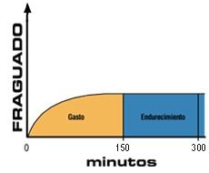 Una gráfica que muestra la cantidad de gasto y esfuerzo en minutos.