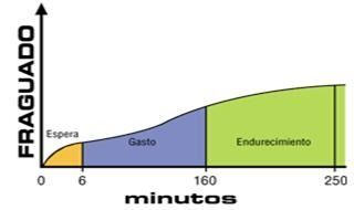Un gráfico que muestra la cantidad de gasto y esfuerzo en minutos.