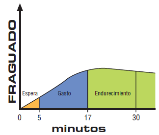 Una gráfica que muestra las etapas de endurecimiento y gasto