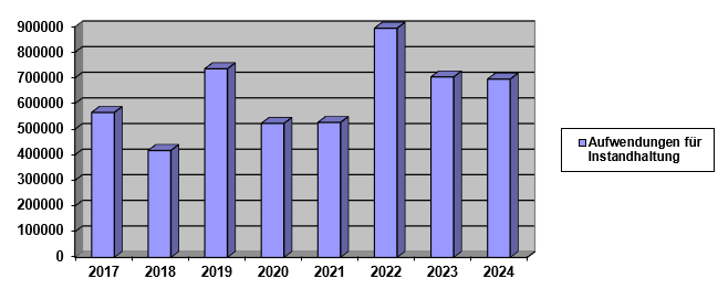 Wohnungsbaugenossenschaft eG „Vereinte Kraft“