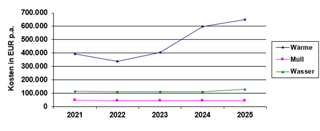 Wohnungsbaugenossenschaft eG „Vereinte Kraft