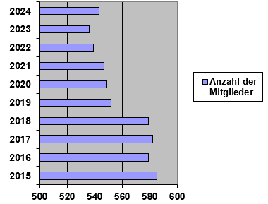 Wohnungsbaugenossenschaft eG „Vereinte Kraft