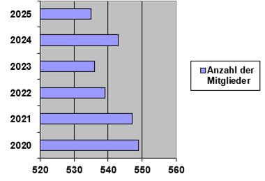 Wohnungsbaugenossenschaft eG „Vereinte Kraft