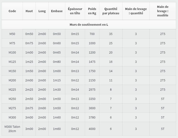 Tableau des spécifications du produit comprenant le code, les dimensions, le poids et la quantité.