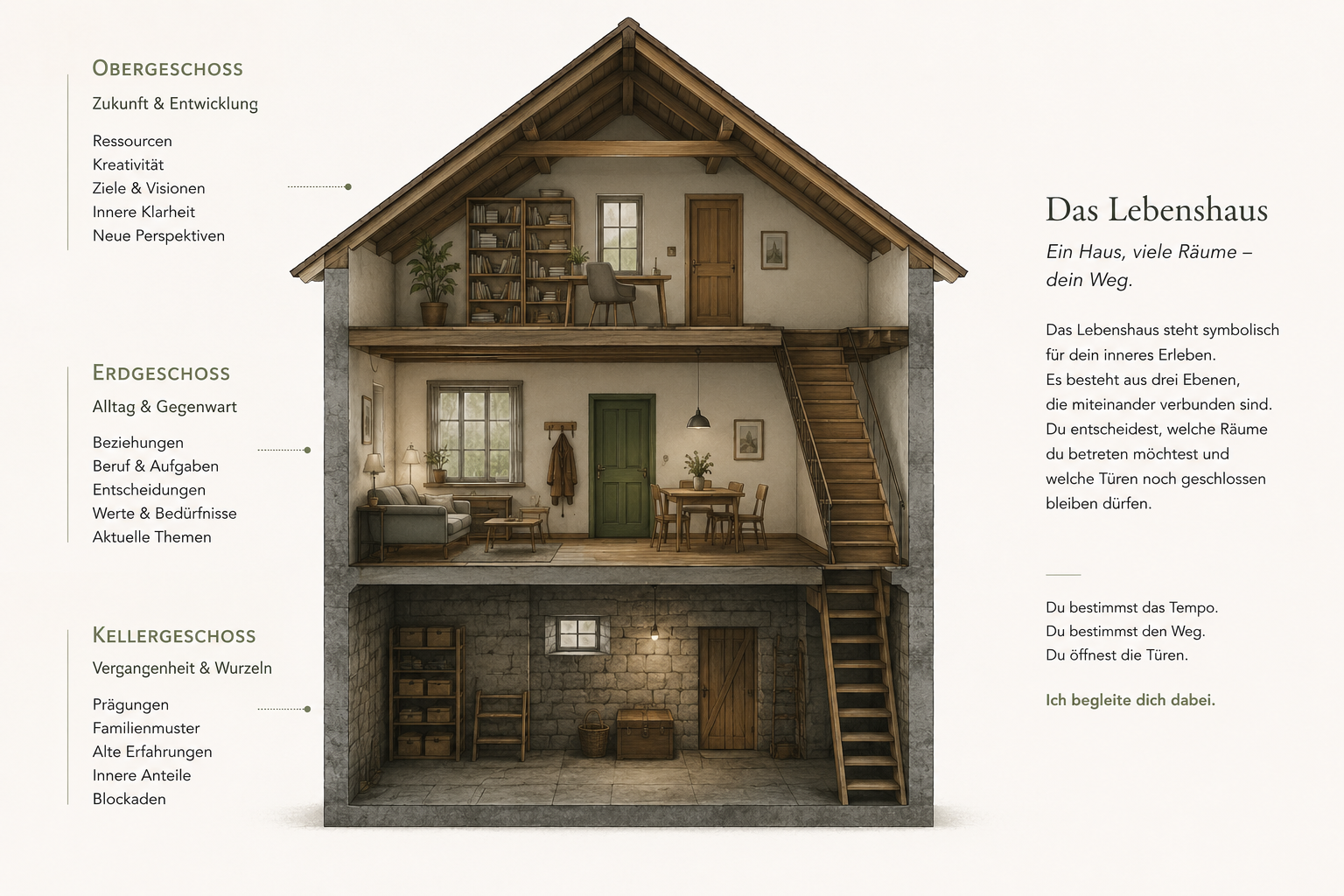 Lebenshausdarstellung von Praxis Petra Kaufmann Schmitten