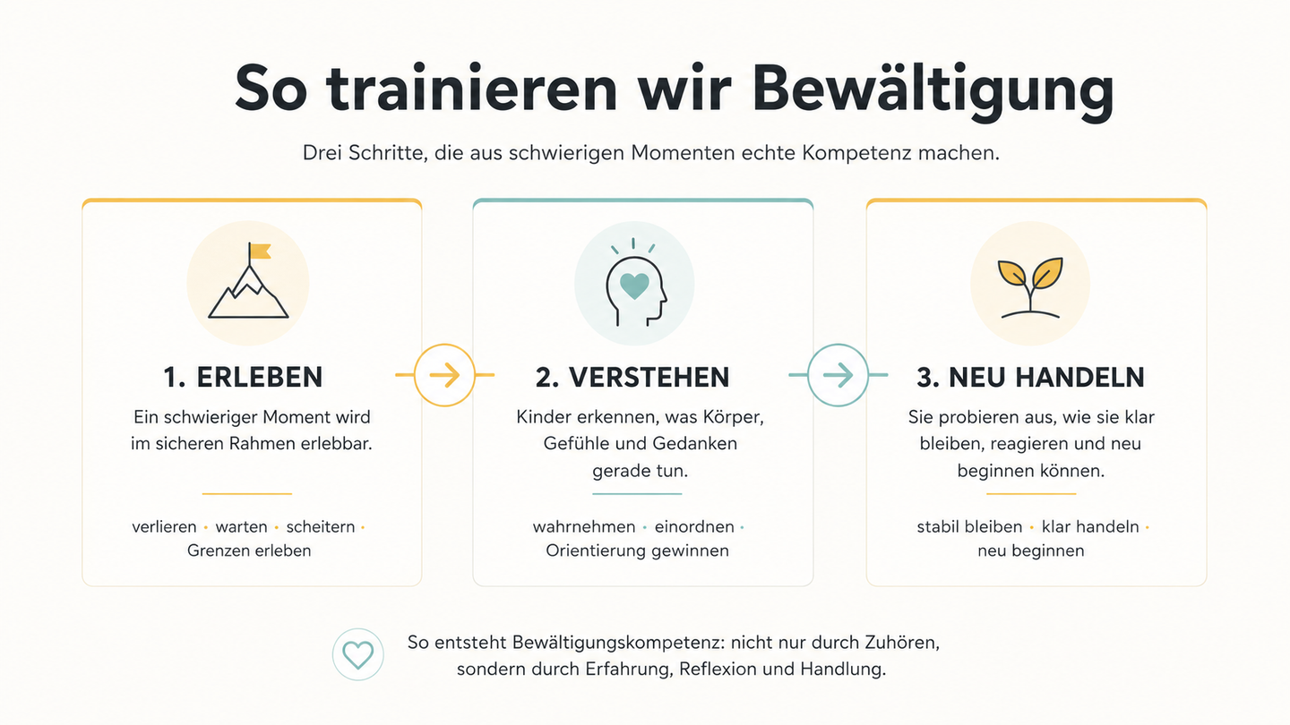 METHODE I ZERTIFIZIERUNG I MARKTFÜHRER I EINMALIG I WIEDERERKENNEN I VERSTEHEN I FÖRDERN
