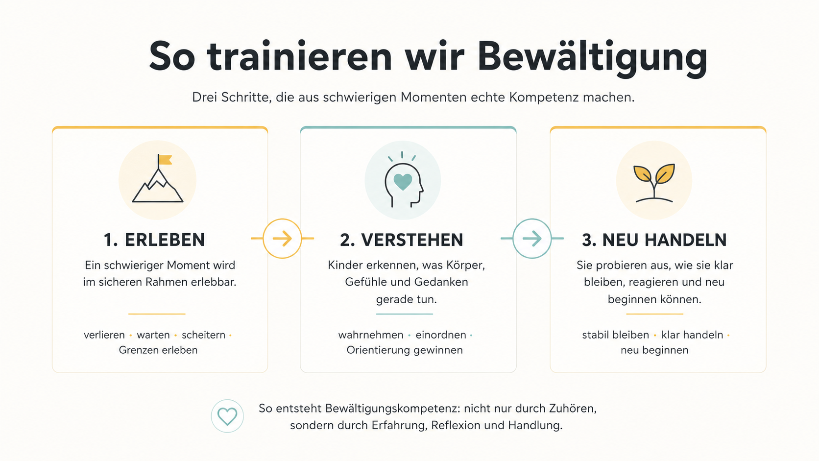 METHODE I ZERTIFIZIERUNG I MARKTFÜHRER I EINMALIG I WIEDERERKENNEN I VERSTEHEN I FÖRDERN