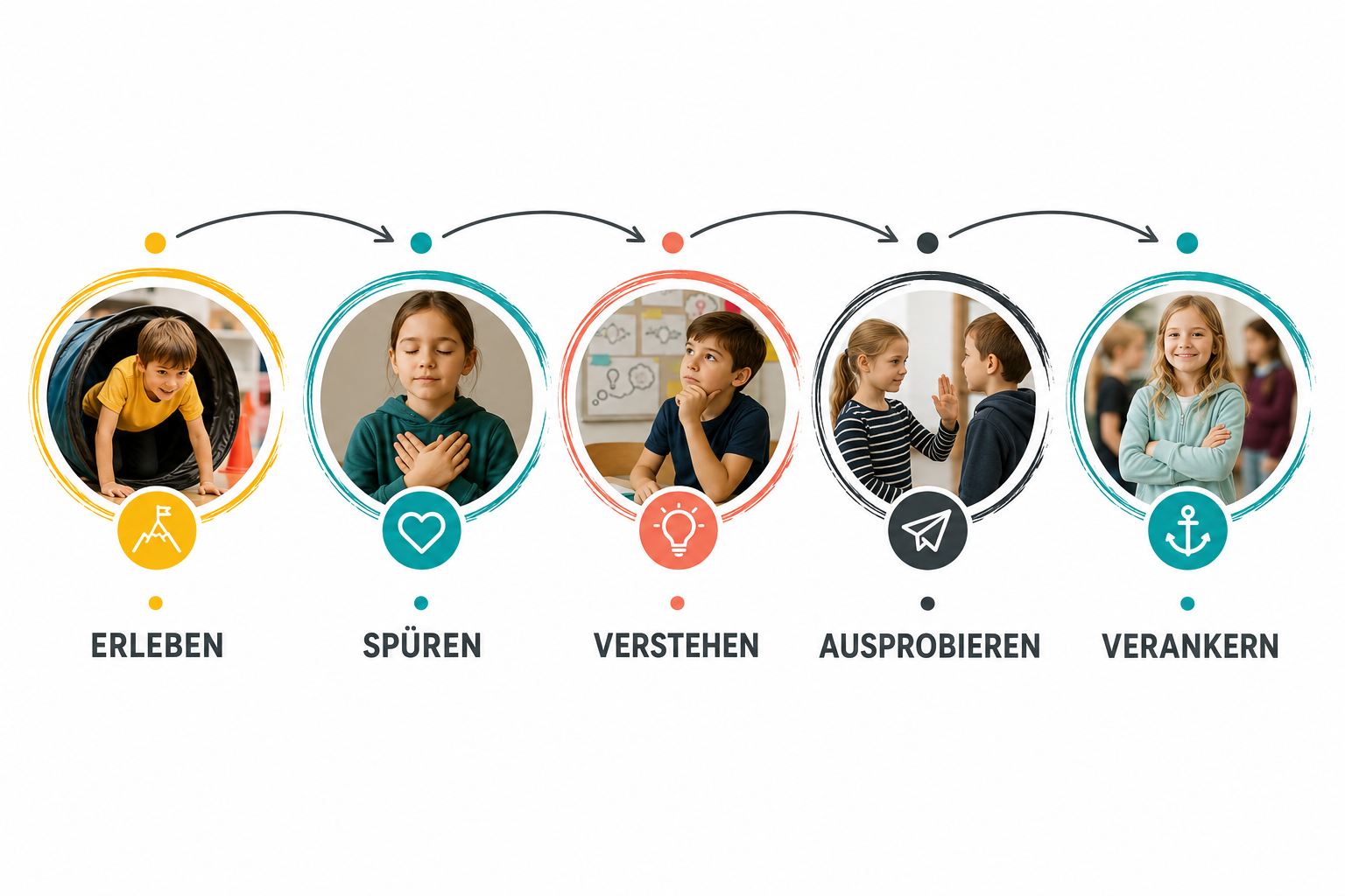 ERLEBEN I SPÜREN I VERSTEHEN I AUSPROBIEREN I VERANKERN