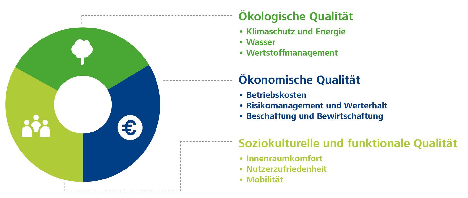 Dreiteiliges Qualitätsdiagramm mit grünen, blauen und limettengrünen Segmenten und deutschen Beschriftungen
