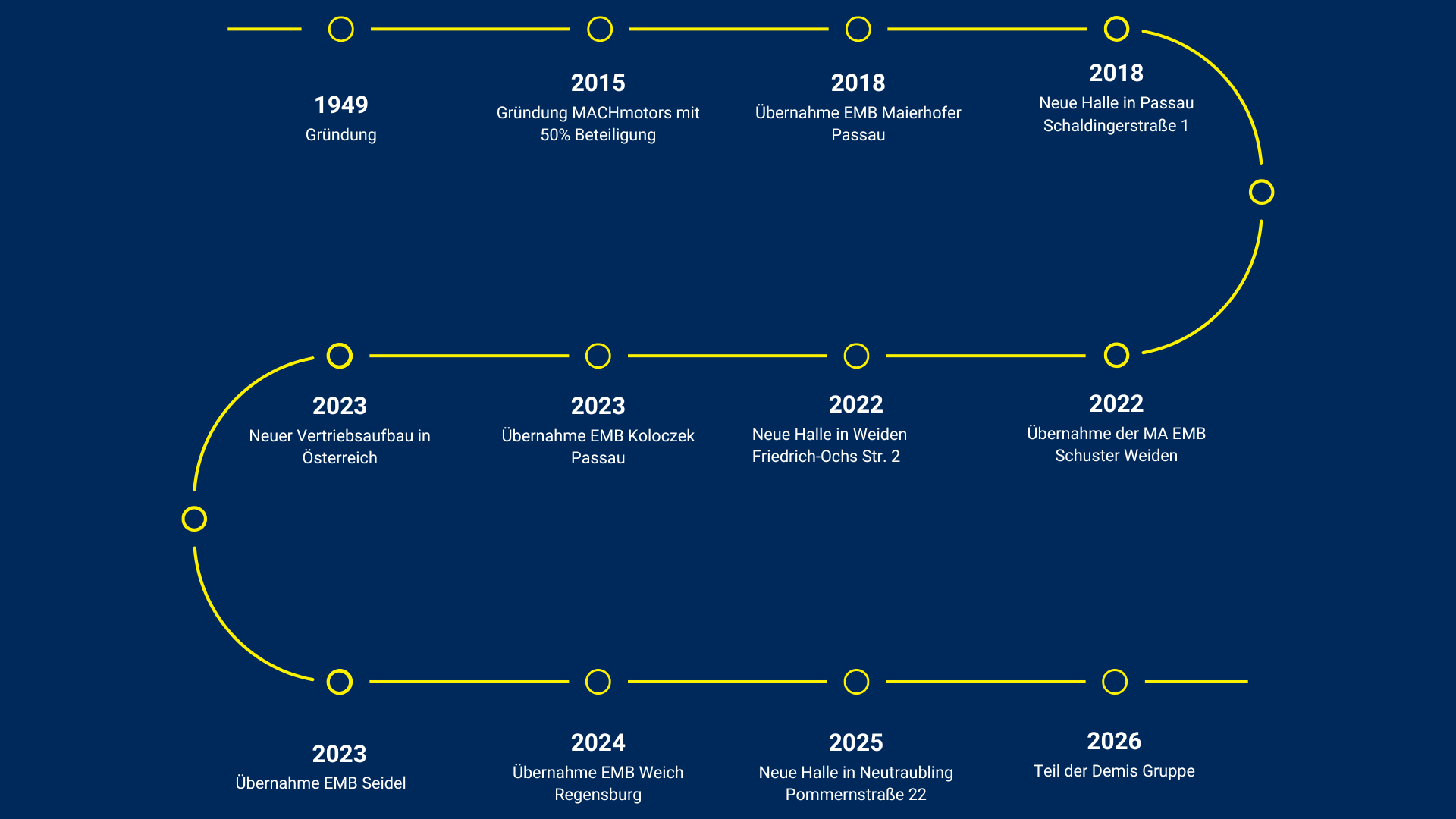 Zeitstrahl Mayer Elektrotechnik GmbH