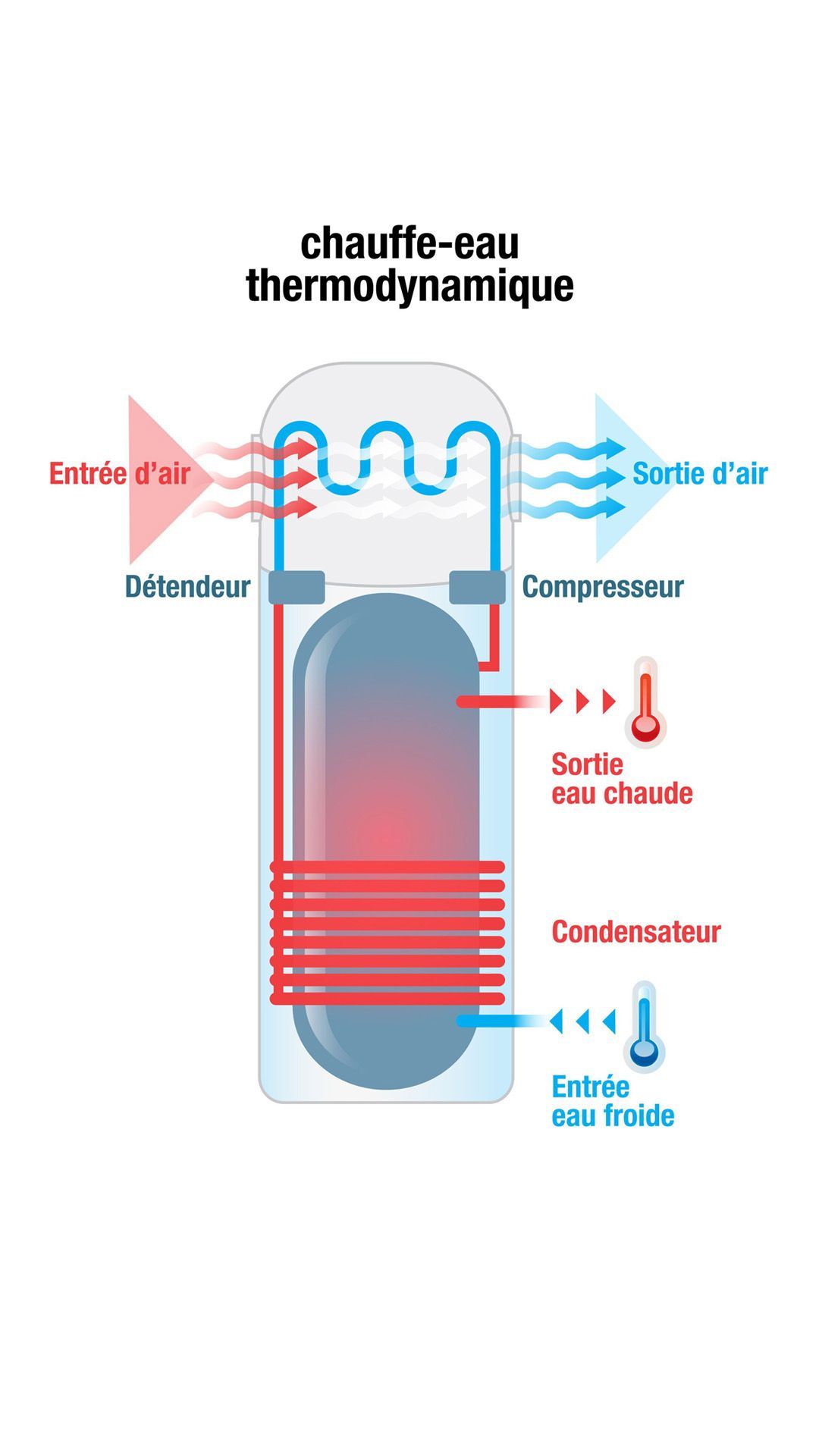 Fonctionnement du ballon thermodynamique