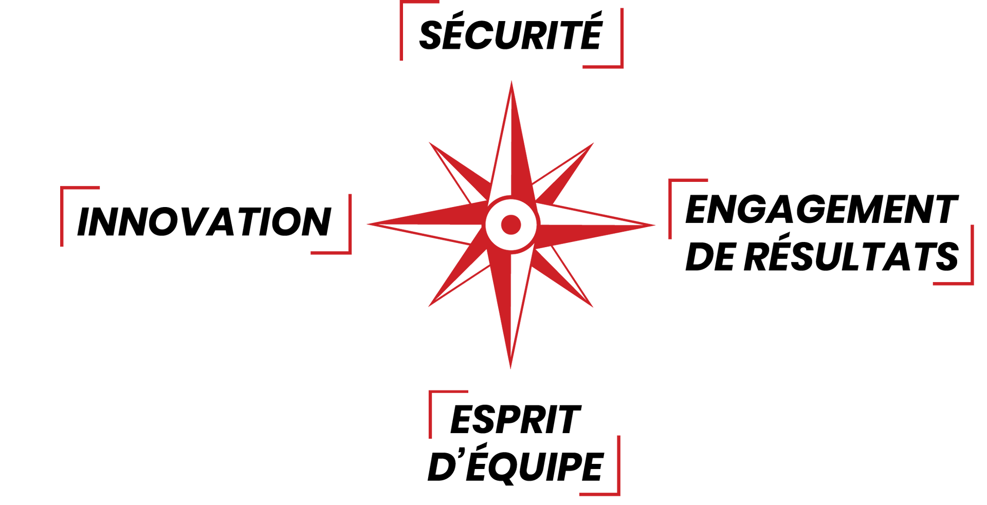 Rose des vents montrant les valeurs de l'entreprise