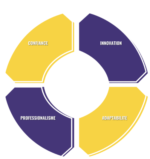 les 4 valeurs SGOF confiance innovation professionnalisme adaptabilité 