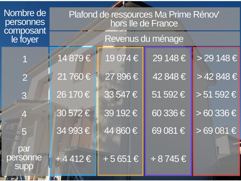 Tableaux de tarifs