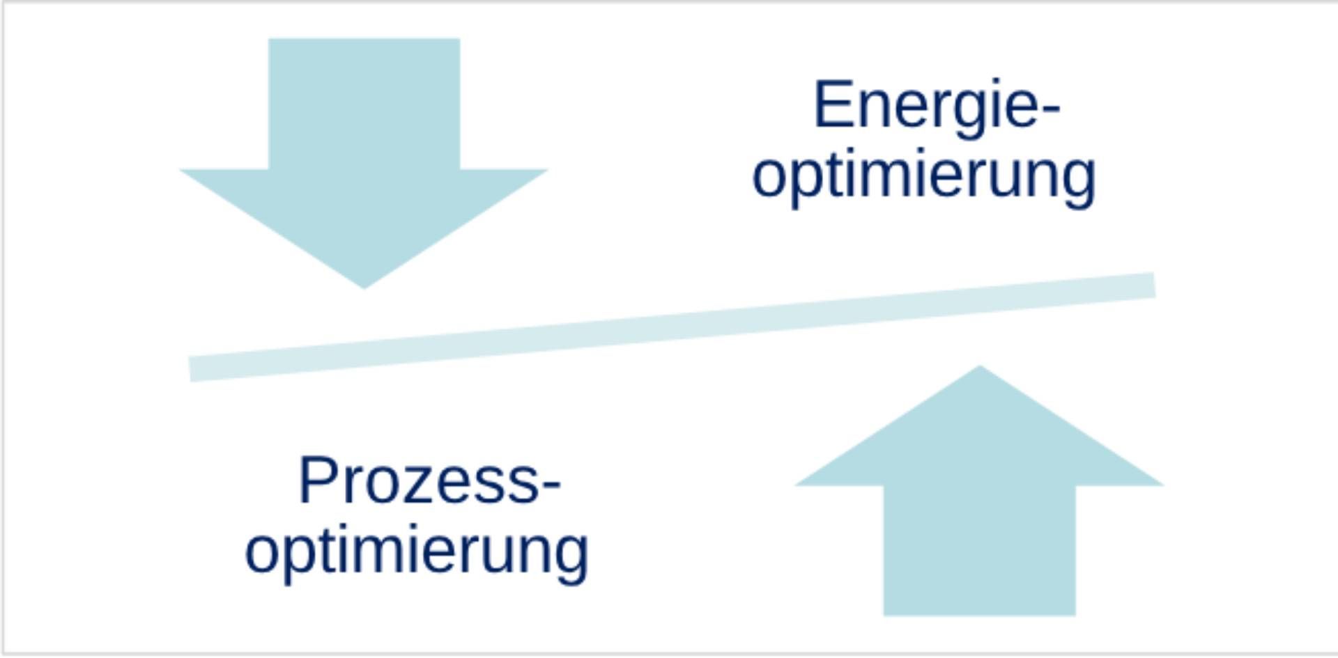 Energieoptimierung, Prozessoptimierung