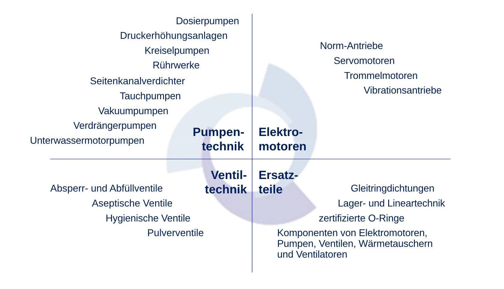 Leistungs- und Produktportfolio von Herzog Elektromotoren- und Pumpenservice GmbH