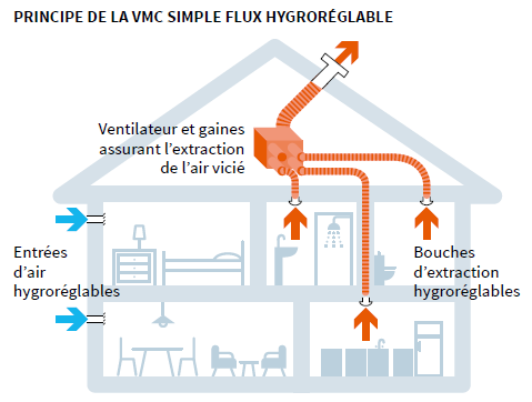 Schéma d’une VMC à simple flux hygroréglable dans une maison, avec entrées d’air bleues et bouches d'extraction orange.