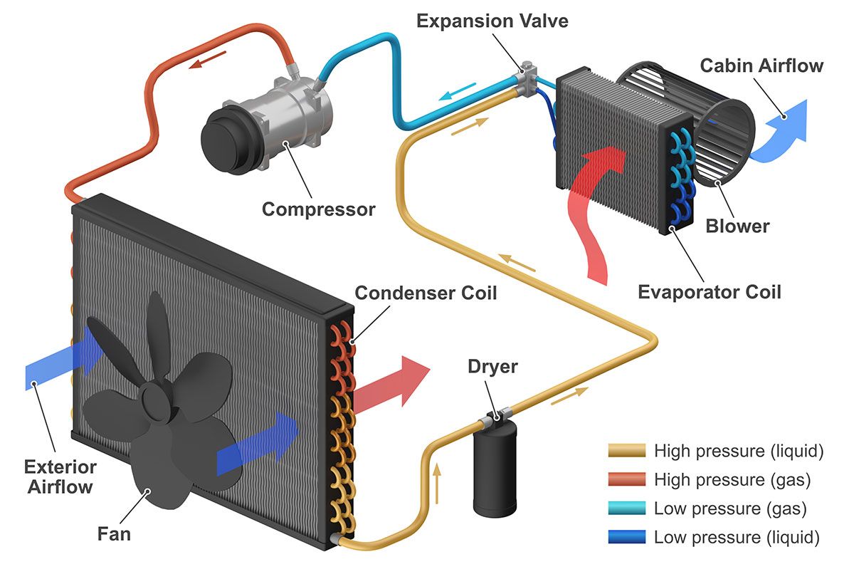 Schéma du système de climatisation d'une voiture
