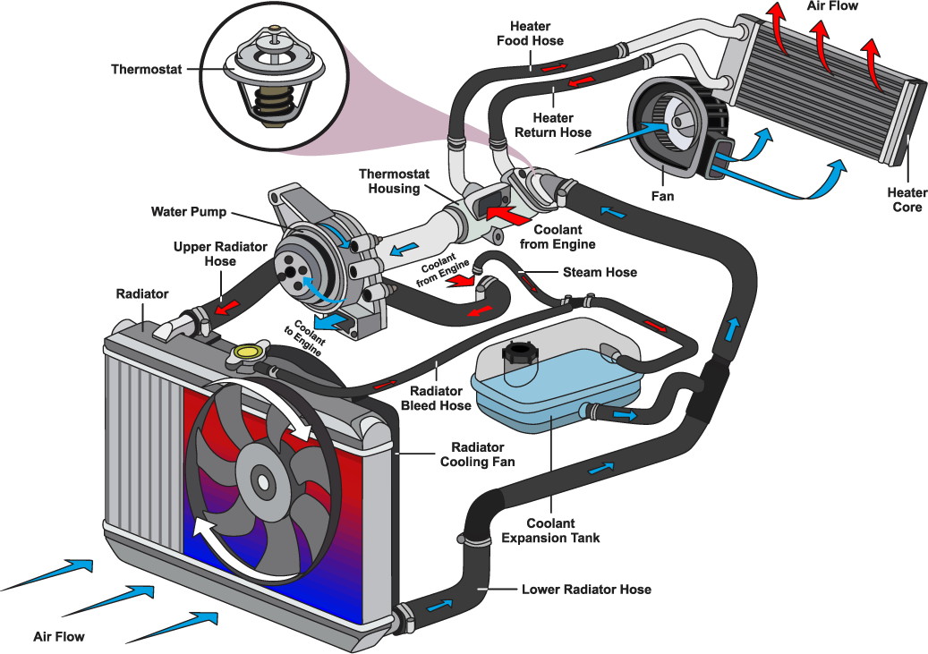 Schéma du système de refroidissement d'une voiture