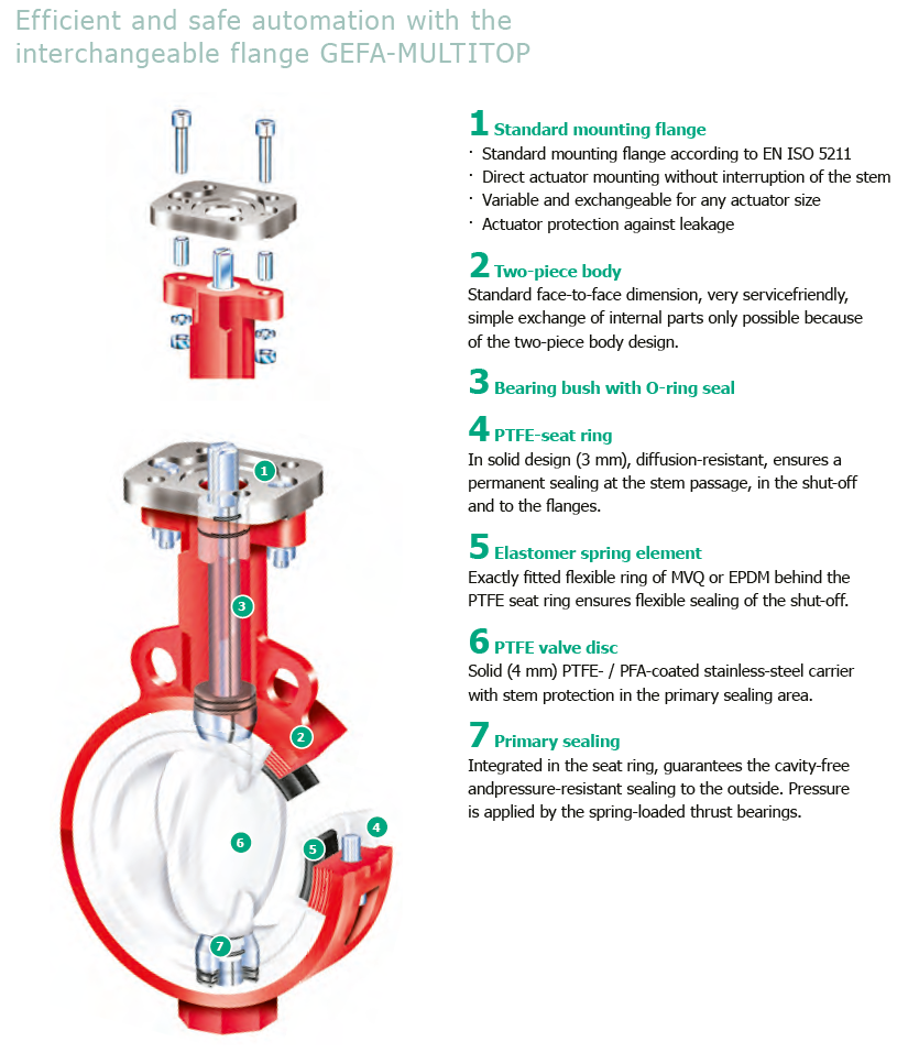 Vanne Papillon - Revêtu PTFE