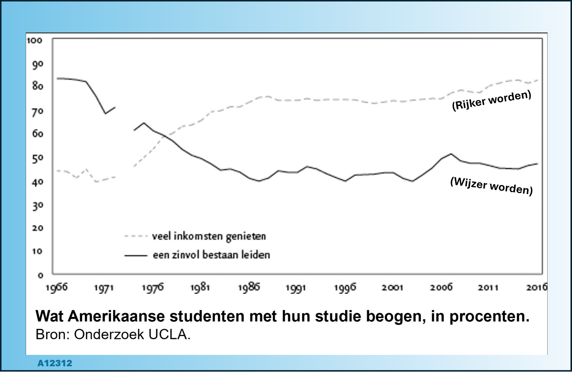 Onderwijs: rijker worden is belangrijker dan wijzer worden!