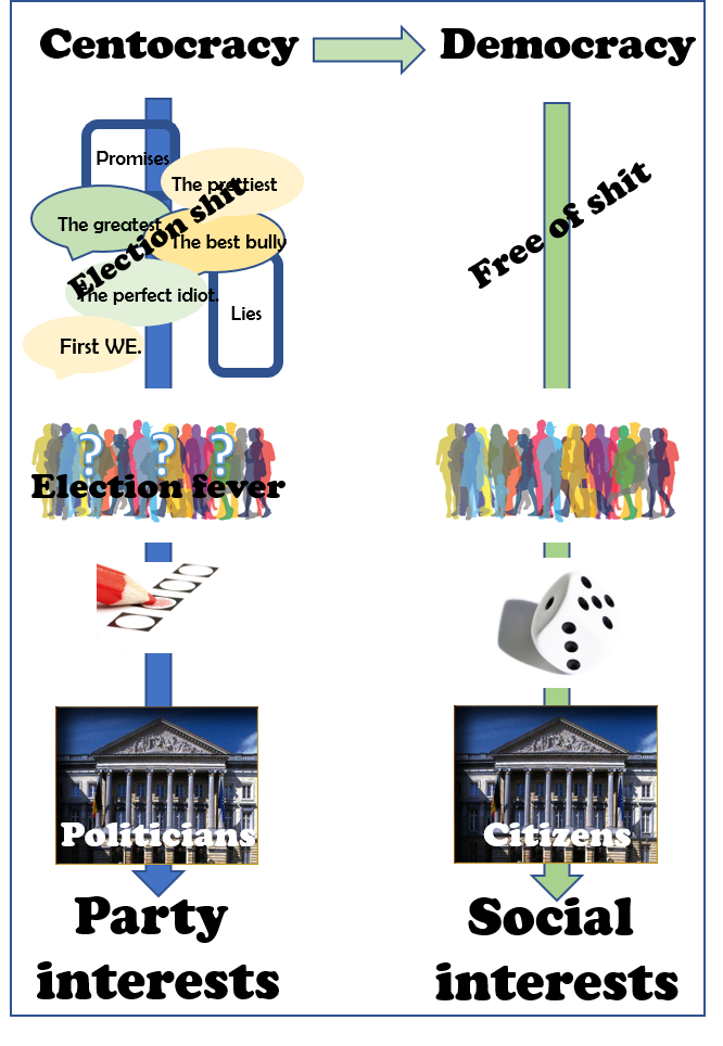 Van democratie naar een echte democratie (uitgelote burgers)