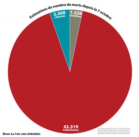 Aantal burgerslachtoffers in Palestina door Israëls genocide.