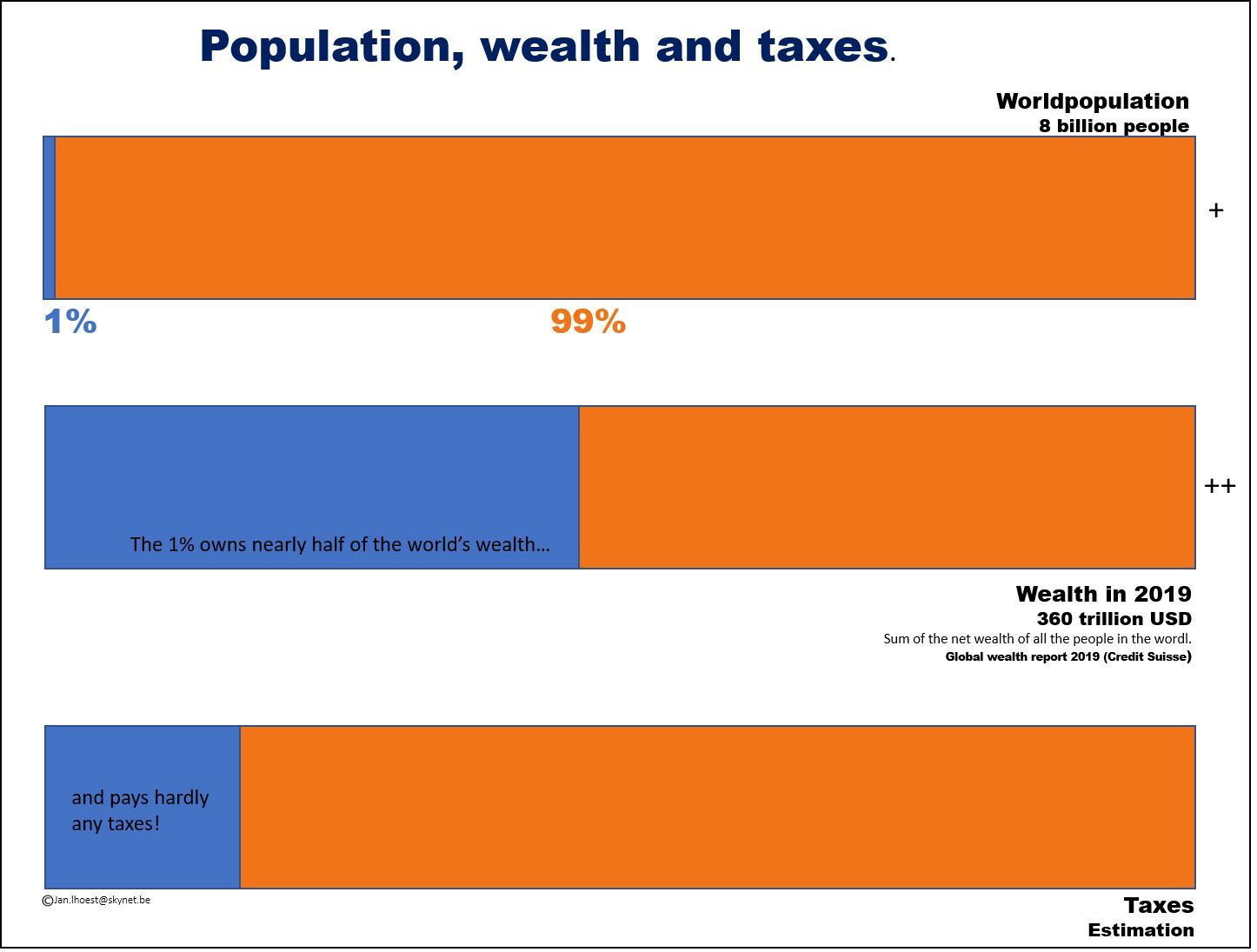 Population, wealth and taxes.