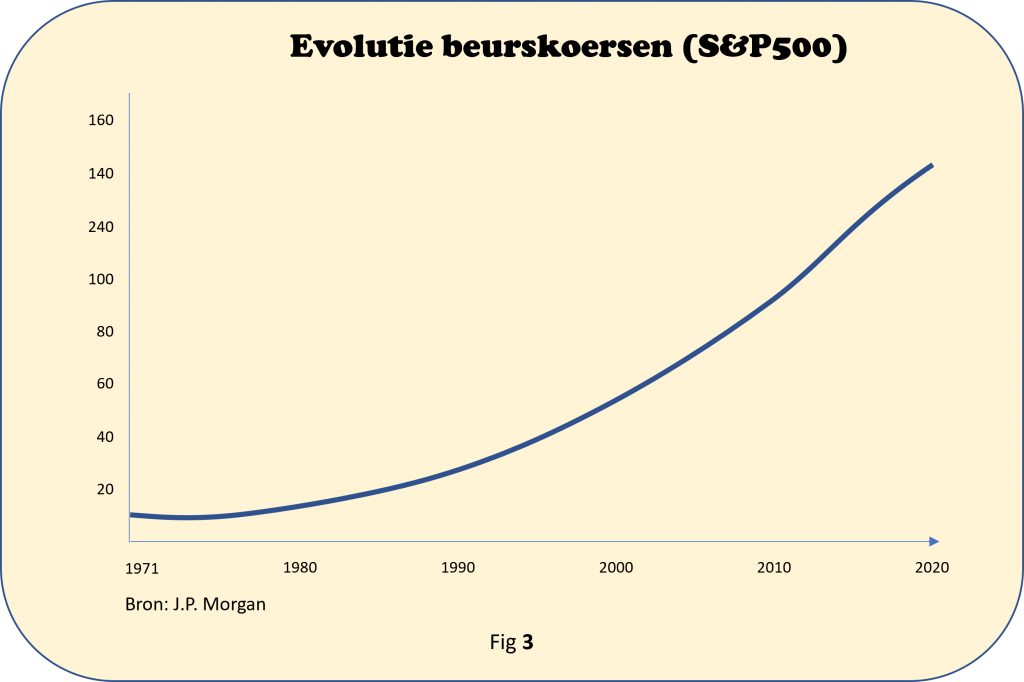 Evolutie beurskoersen sinds 1971