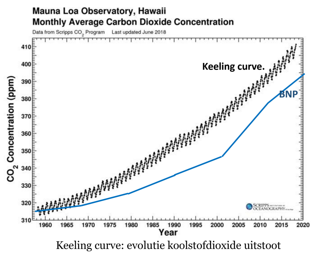 Klimaat: Keeling curve vs BNP