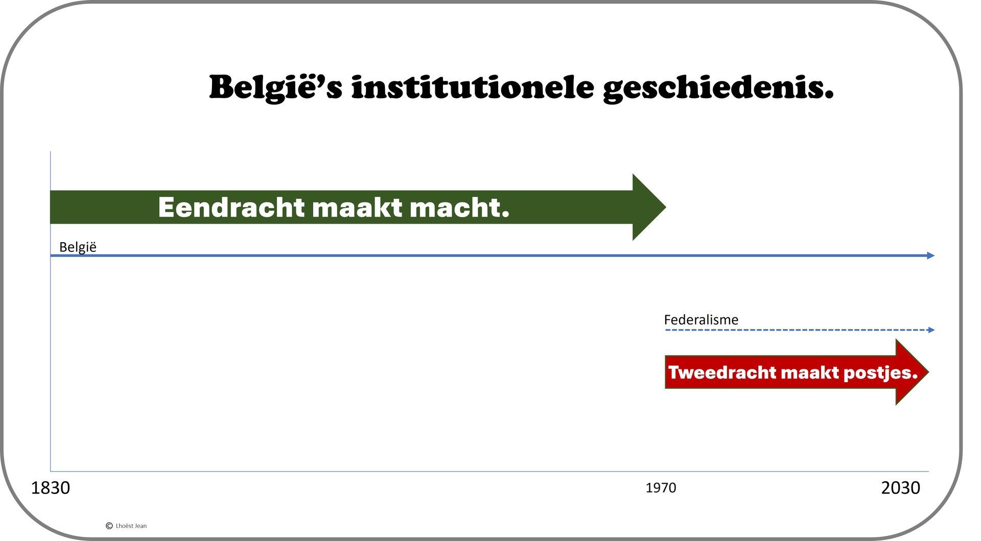200 jaar België = 140 jaar 'eendracht maakt macht' en 60 jaar 'tweedracht maakt postjes'.