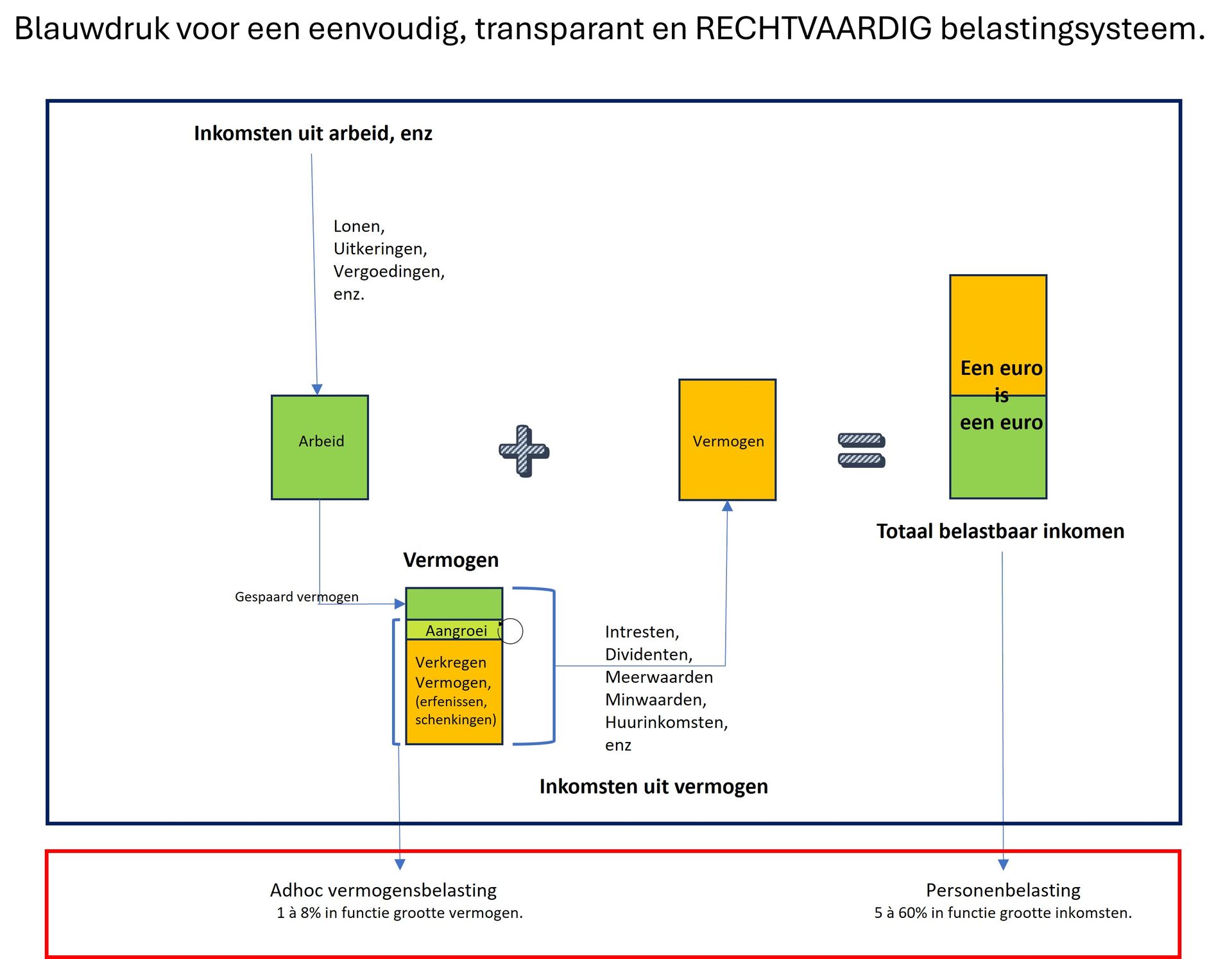 Blauwdruk van een rechtvaardig belastingsysteem.