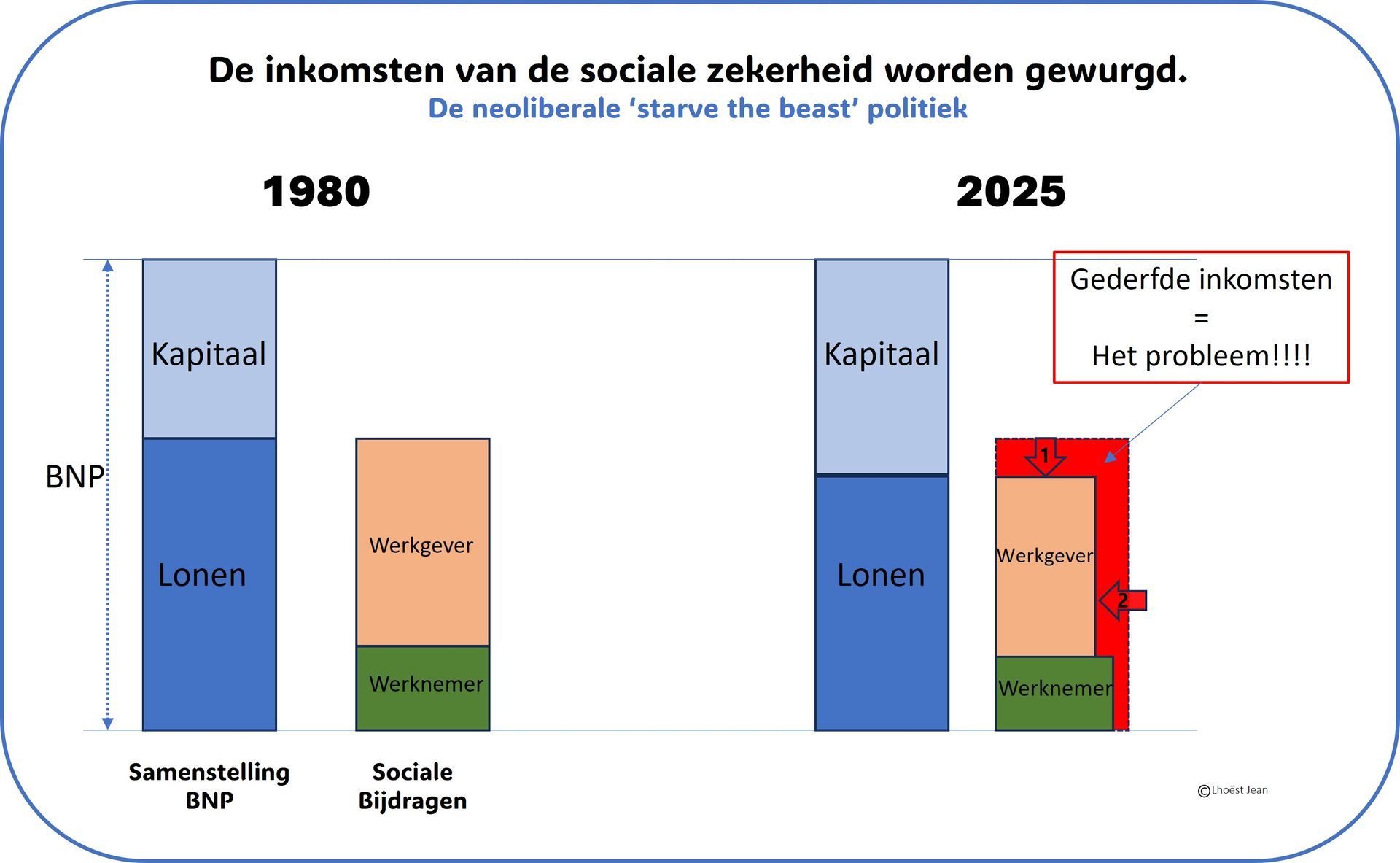 De inkomsten van de sociale zekerheid worden gewurgd.