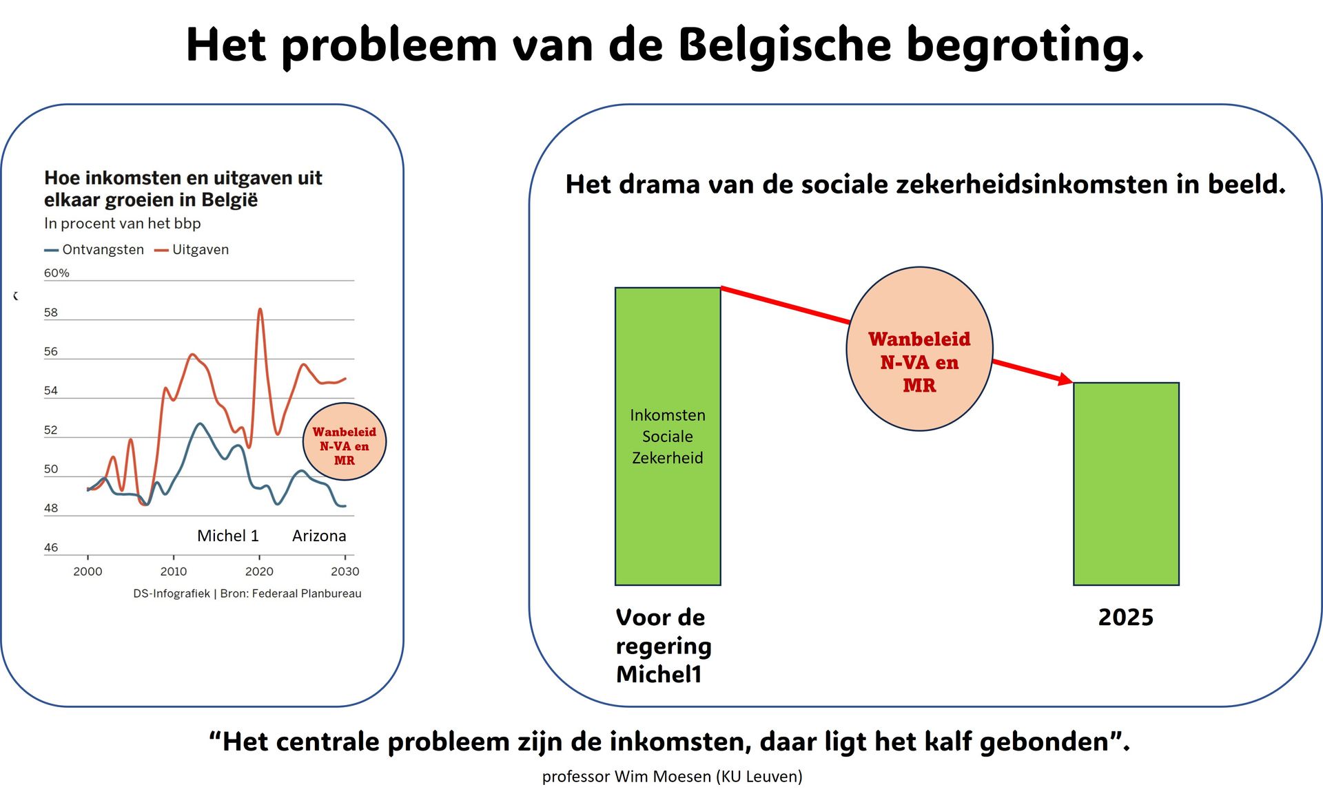 Het probleem van de Belgische begroting: opdroging van de inkomsten.