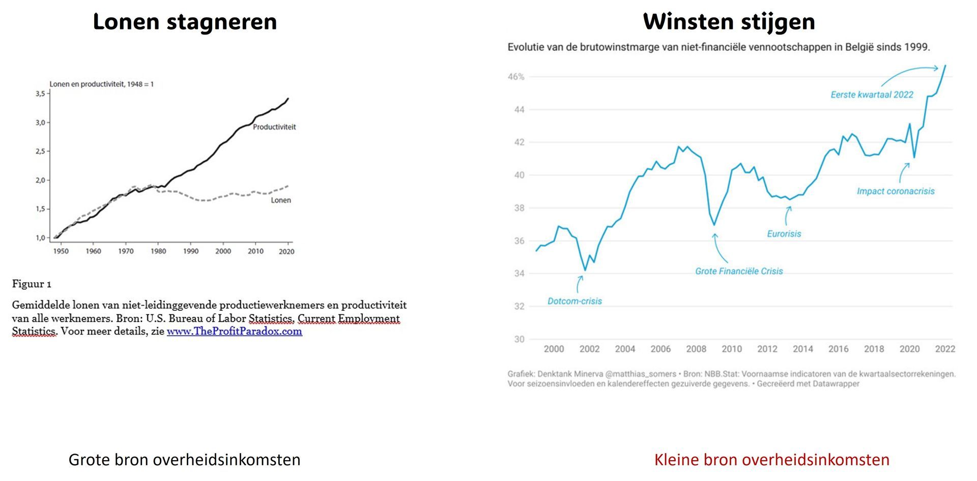Lonen stagneren, winsten stijgen