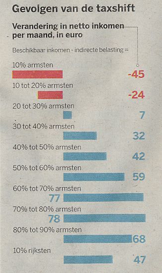 Gevolgen van de taxshift (Regering Michel1)