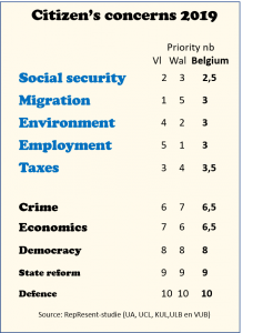 prioriteiten van de burger, anno 2019