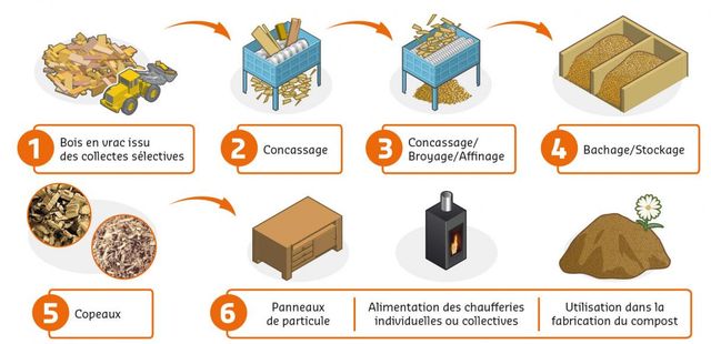 Le recyclage du bois - Comprendre le recyclage