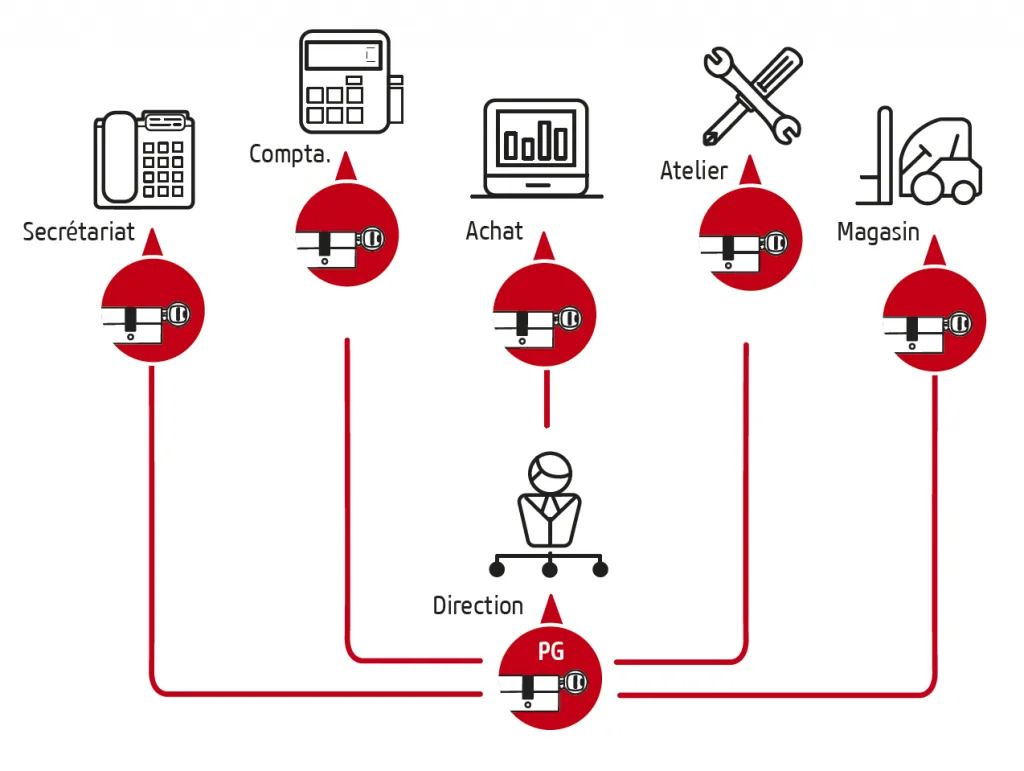 Organigramme avec des flèches reliant les sections : secrétariat, ventes, informatique, atelier, nettoyage, direction.
