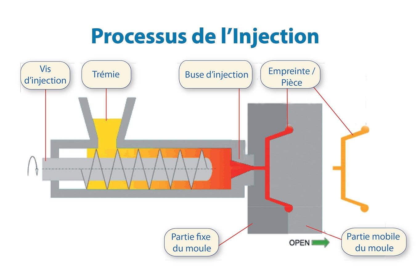 Processus d'injection plastique