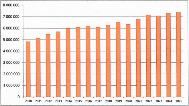 évolution chiffre d'affaire