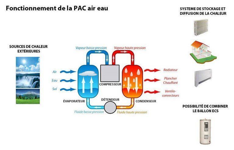 Schéma de fonctionnement de la PAC air-eau
