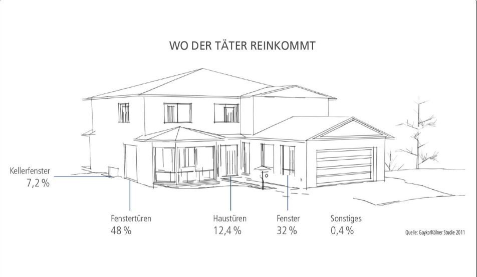 Eine schwarz-weiße Zeichnung eines Hauses mit den Worten Wo der Tater reinkommt